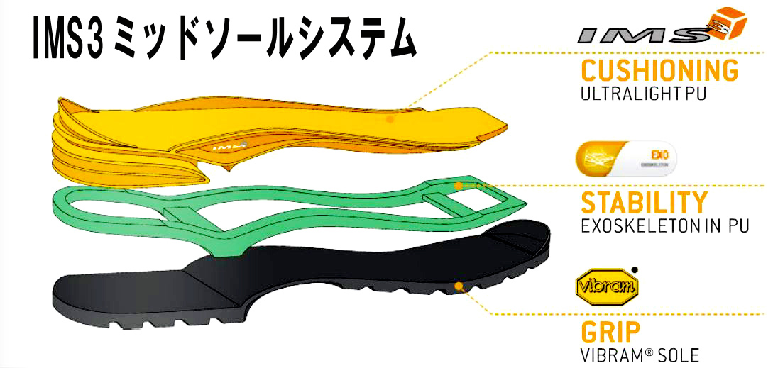 AKU IMS3図解