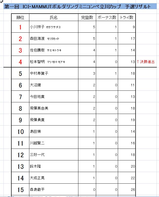 2017-12-11 15_41_55-Microsoft Excel - 予選シート　第１回結果Book1.xlsx