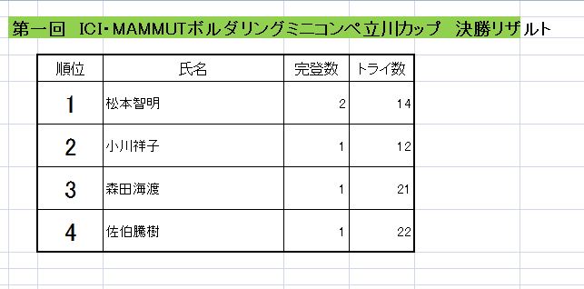 2017-12-11 15_40_27-Microsoft Excel - 予選シート　第１回結果Book1.xlsx