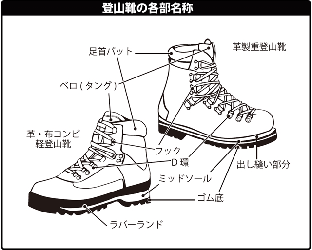 R靴の部位