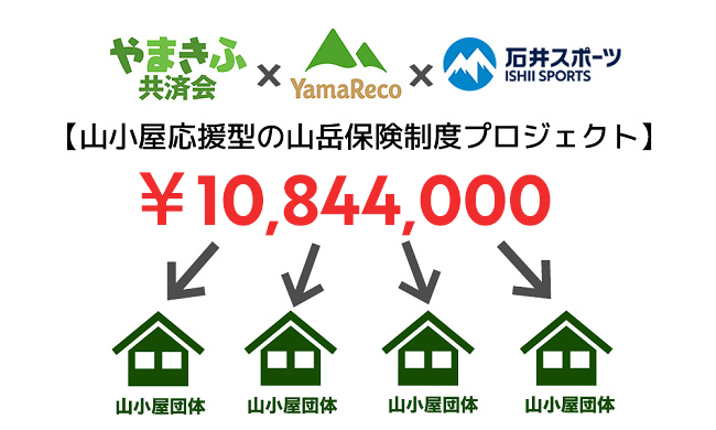 山小屋応援型の山岳保険制度プロジェクト2…